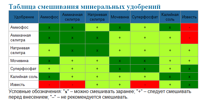 Схема внесения минеральных удобрений