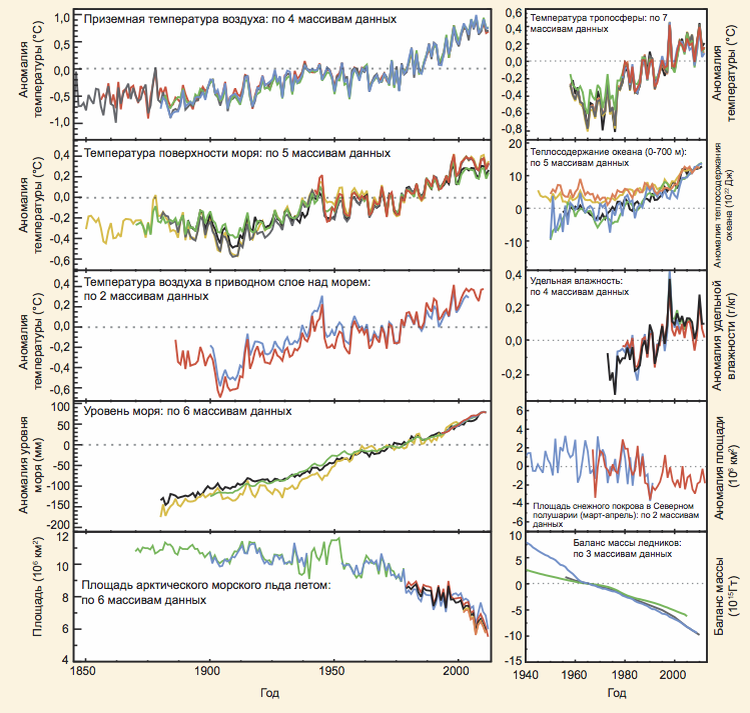 Темпы изменения климата. График изменения климата на земле. Изменение климата за последние 100 лет. График изменения климата за 1000000 лет. График изменения температуры земли за последний миллионы лет.