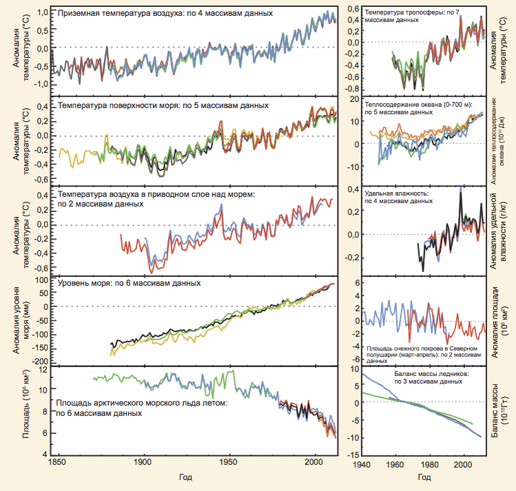 Показатели изменения климата. График изменения климата на земле. Изменение климата за последние 100 лет. График температуры земли за миллион лет. График изменения климата за 1000000 лет.