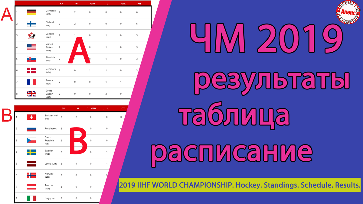 Чемпионат мира по хоккею 2019. Результаты. Расписание. 3 тур. Таблица.  Россия - Чехия. | Алекс Спортивный * Футбол | Дзен