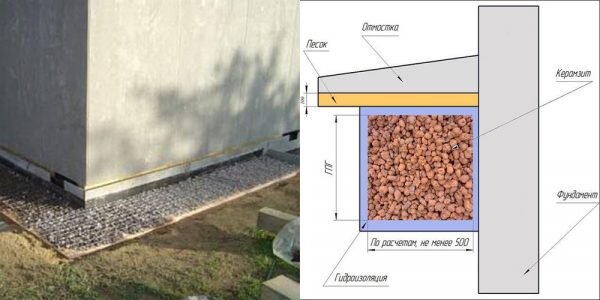 Простая в исполнении гравийная отмостка вокруг дома