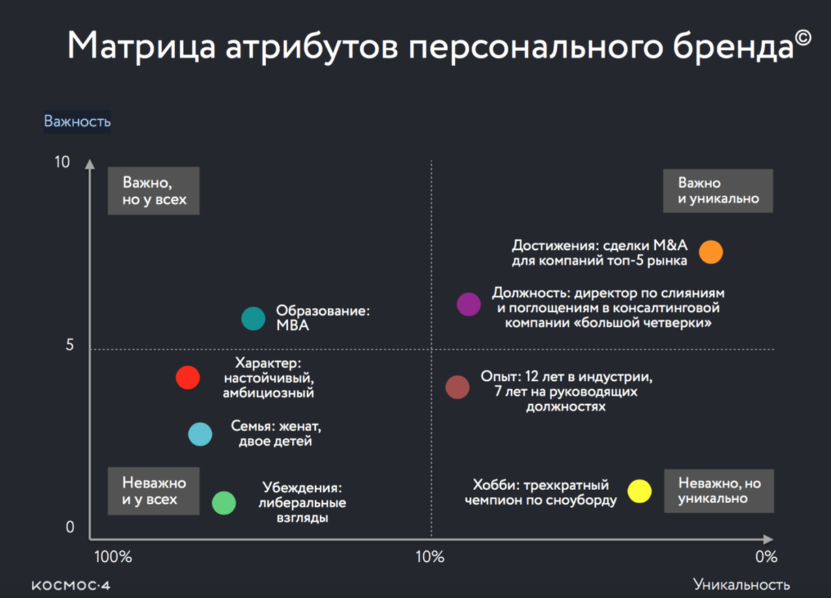 Карта личного бренда