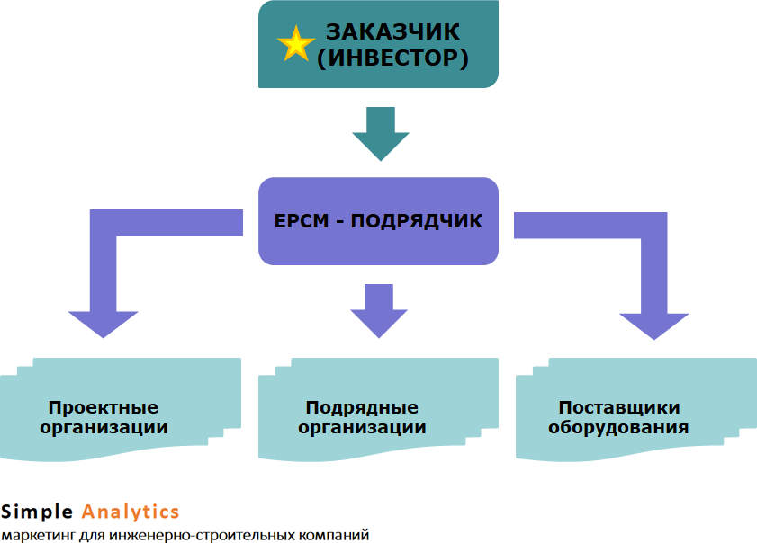 Подрядчик это. EPCM подрядчик. EPCM схема. Виды подрядчиков. EPCM контракт что это