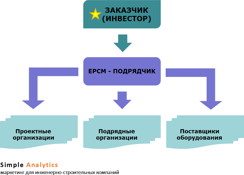 Управление торгов. EPCM подрядчик. EPCM схема. Виды подрядчиков. EPCM контракт что это.