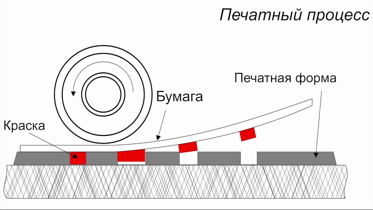 Схема глубокой печати