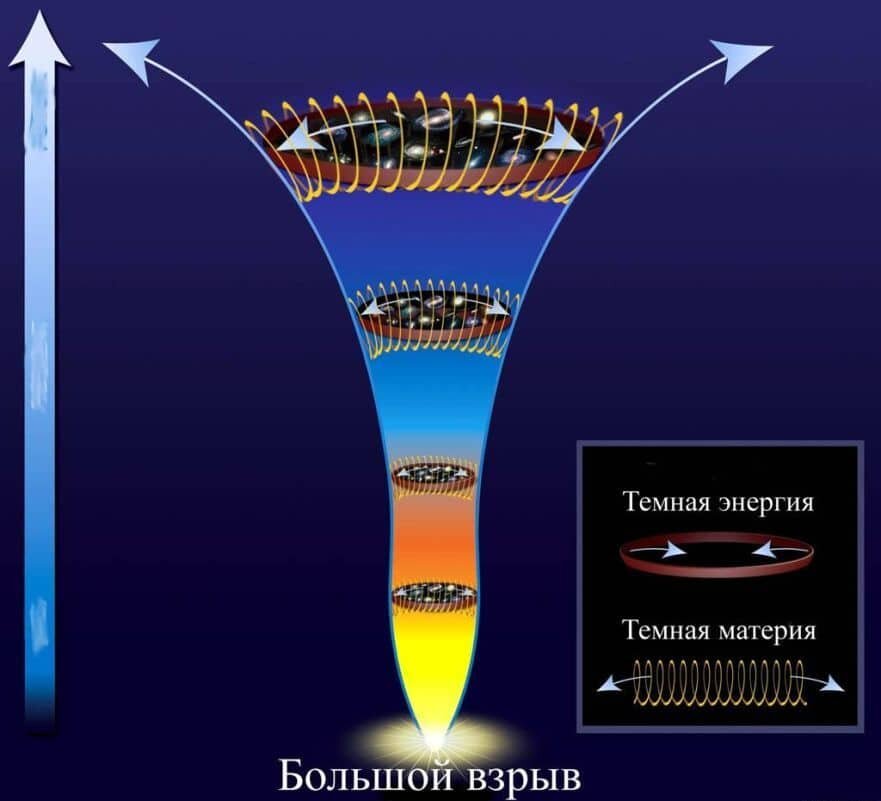 Ускоренное расширение вселенной и темная энергия. Темная материя и темная энергия. Темная энергия расширение Вселенной. Ускоренное расширение Вселенной.