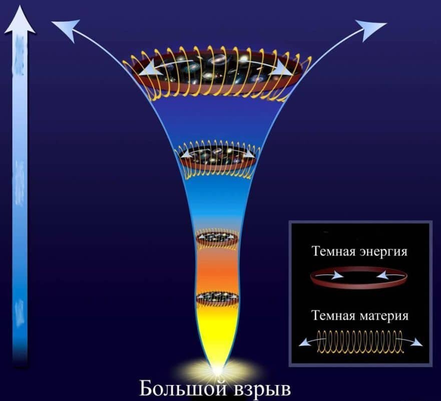 Ускоренное расширение Вселенной и темная энергия. Темная энергия. Темная материя и энергия. Тёмная материя и тёмная энергия во Вселенной.