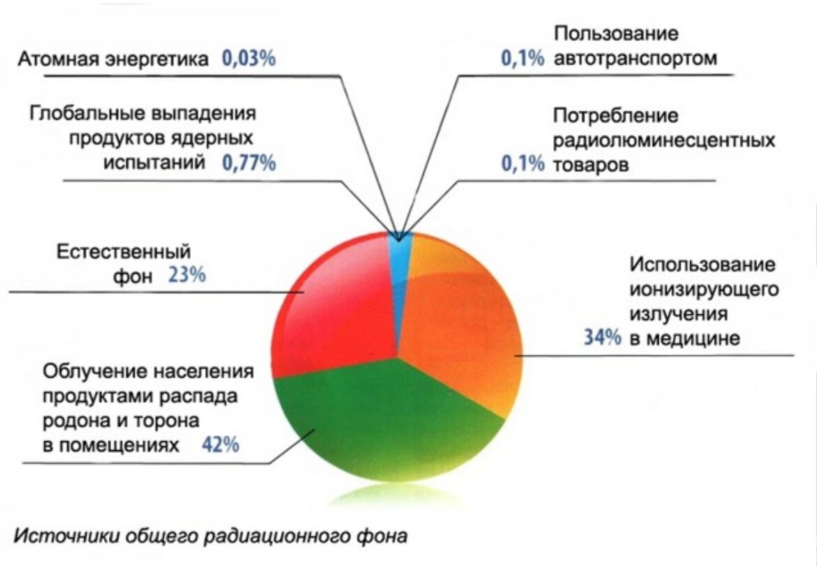 Естественный радиационный фон картинки