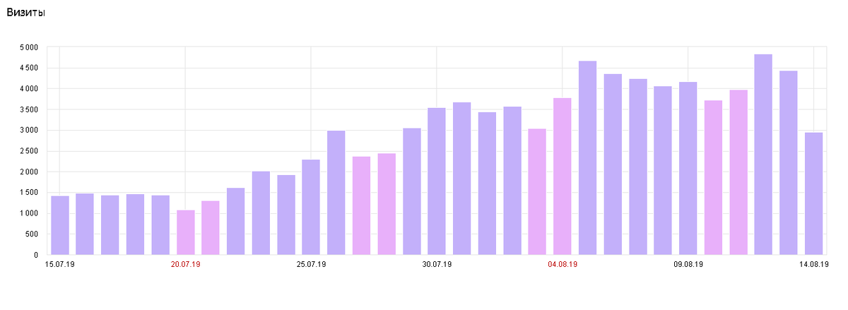 Посещаемость сайта