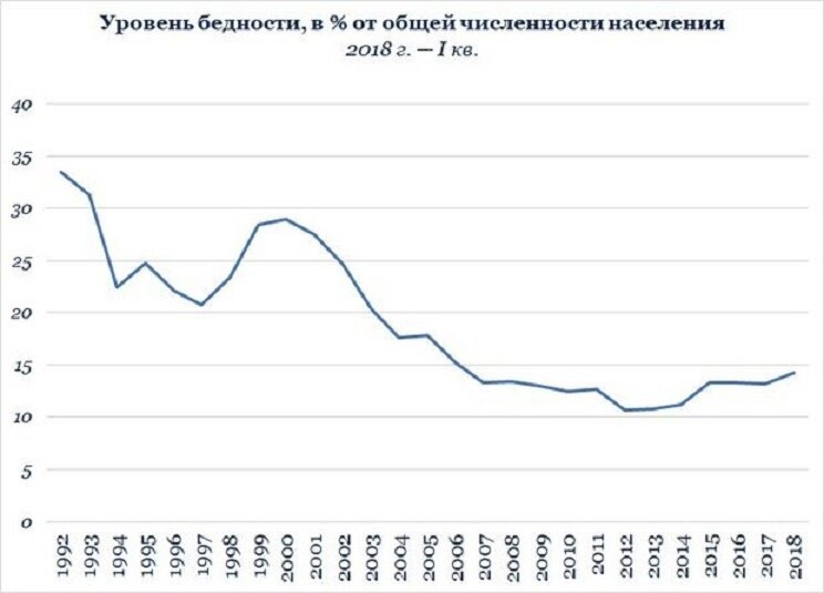 Уровень жизни и бедность. Диаграмма, уровень бедности в России. Уровень бедности в России статистика. Уровень бедности в России график. График бедности в России по годам.
