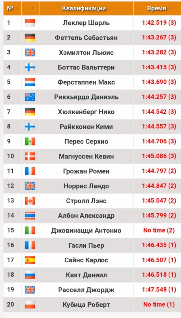 Результаты квалификации Грвн При Бельгии 2019