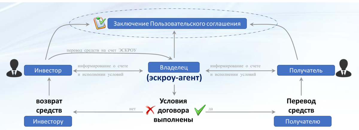 Мат капитал на эскроу счет. Счет эскроу схема. Схема работы номинального счета. Схема сделки по эскроу. Договор эскроу схема.