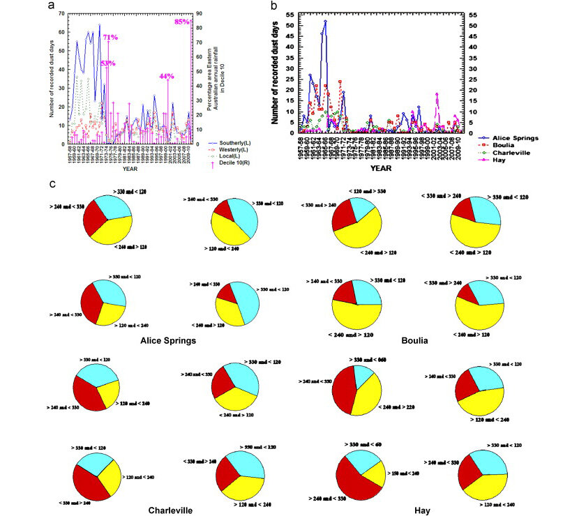  a) общее число дней запыленности на юге, западе и местном уровне в период с сентября по февраль 1957/58 года по 2010/11 год, охватывающих центрально-восточную часть Австралии, с использованием 12 синоптических станций сбора данных.  b) общее число дней запыленности на юге, западе и местном уровне с сентября по февраль 1957/58 года - 2010/11 года для четырех станций в Алис-Спрингс, Булиа, Чарльвиле и Хее. c) круговые диаграммы, относящиеся к четырем станциям - Алис-Спрингс, Булия, Чарльвиль и Хэй - с указанием пропорций направления ветра (градусов), частоты пыльных дней. Желтый цвет означает преимущественно южные ветры, красный цвет означает преимущественно западные ветры, светло-голубой - северо-восточные ветры-https://ars.els-cdn.com/content/image/1-s2.0-S2212094713000248-gr2.jpg