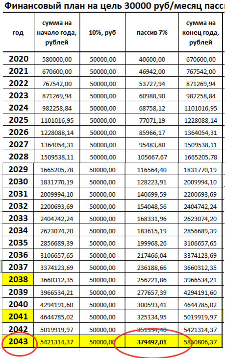 Итог через 22 года 31624 руб/месяц пассивного дохода.