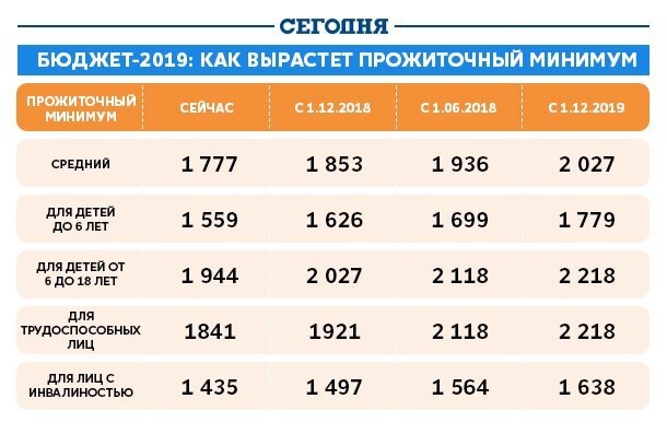 Минимальная 2019 года. Прожиточный минимум. Прожиточный минимум на ребенка в 2019. Минимальный прожиточный минимум на ребенка в 2019 году. Сумма прожиточного минимума в 2019.