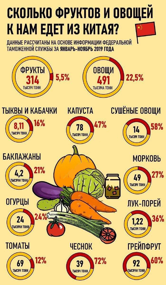 Эта картина демонстрирует фруктово-овощной экспорт из Китая в РФ.