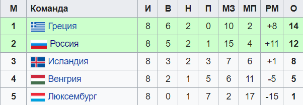 Отборочная группа на ЧМ 1994 года