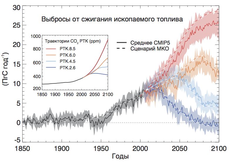 Стратегия парниковых газов до 2050 года. Сценарии изменения климата RCP. RCP сценарии. IPCC сценарий RCP 2.6. RCP 2.6 сценарий изменения климата.