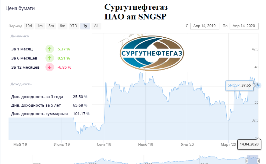 Сургутнефтегаз прогноз на сегодня. Сургутнефтегаз акции. Акции Сургутнефтегаз привилегированные. Акции SNGSP. Сургутнефтегаз акции рост.