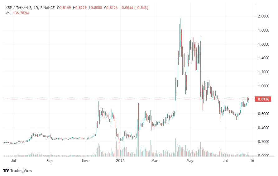 Курс XRP. Источник: TradingView