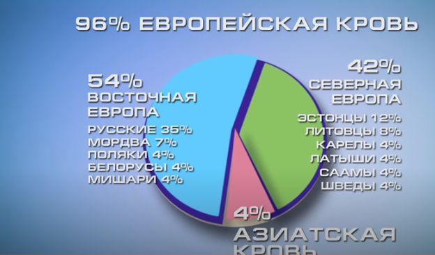 Национальность Алексея Глызина согласно генетическому анализу ADMIXTURE