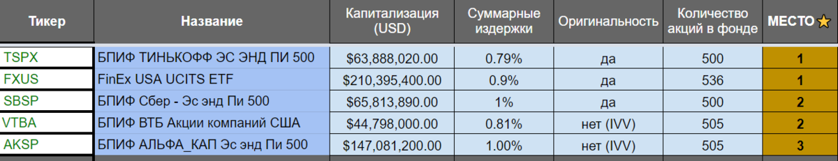 Лучшие фонды на США
