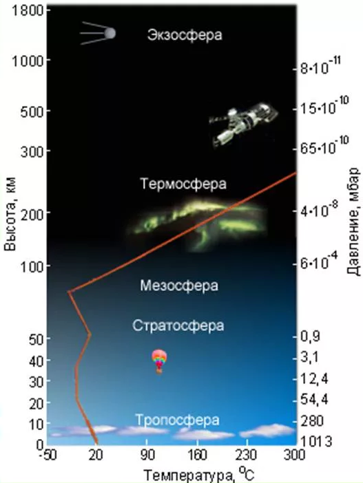 Строение атмосферы Земли. Упрощённый рисунок (Яндекс Картинки).