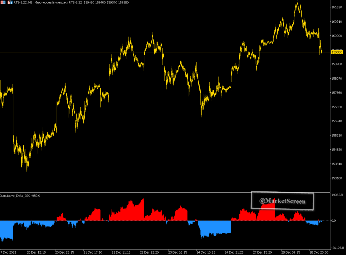 Индикатор дельта. Кумулятивная Дельта. Кумулятивная Дельта индикатор. Паттерны кумулятивной дельты. Кумулятивная Дельта как использовать.