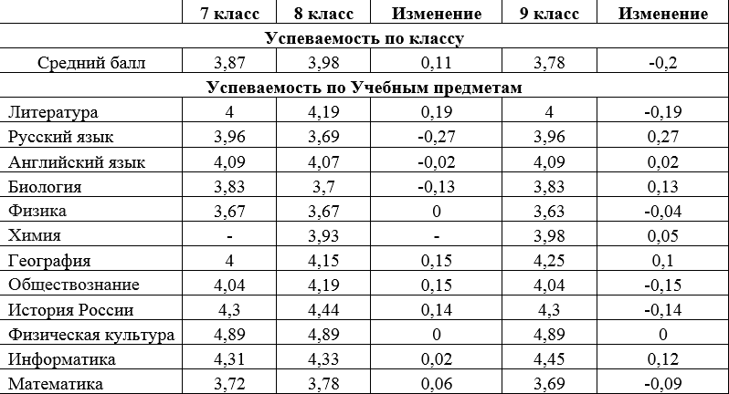 Успеваемость 