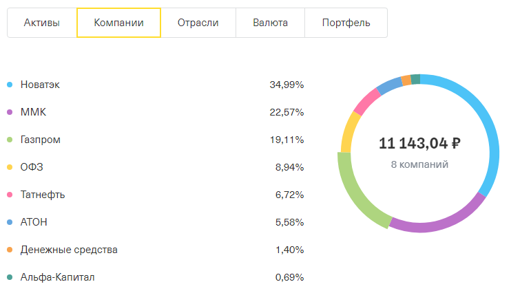 мои активы