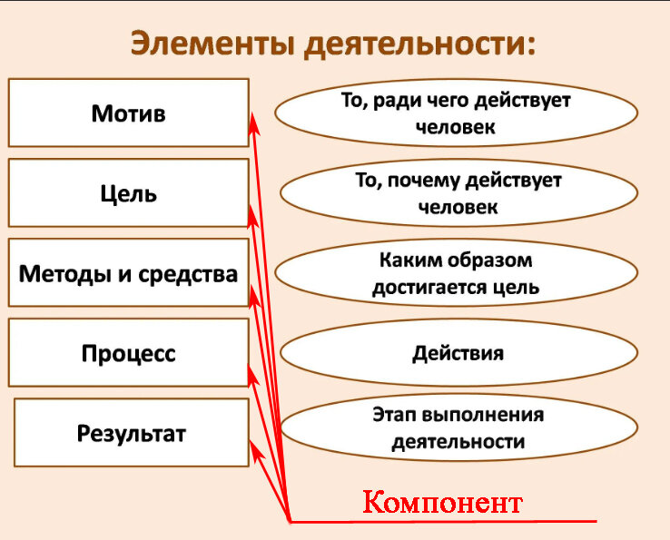 Структура человеческой деятельности. Основной элемент деятельности это. Основные элементы деятельности. Психологическая структура деятельности схема. Основной элемент деятельности это.