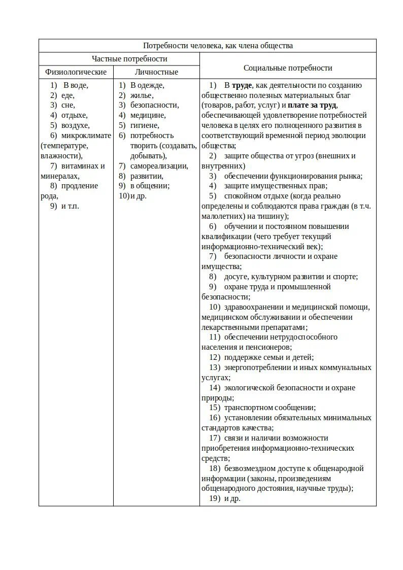 Потребности человека и их обусловленность. Примерная таблица.