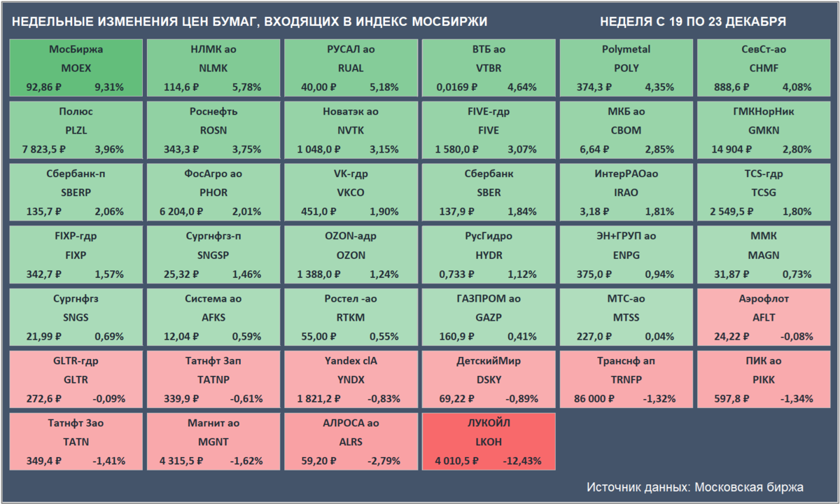 Недельные изменения цен бумаг, входящих в Индекс Мосбиржи. Цены закрытия бумаг и доходность за неделю приведены с учетом вечерней сессии. (Источник данных: Московская биржа)