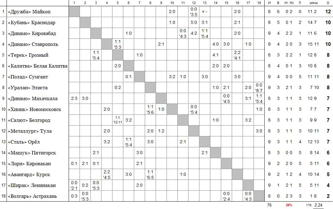 положение команд на 5 июня