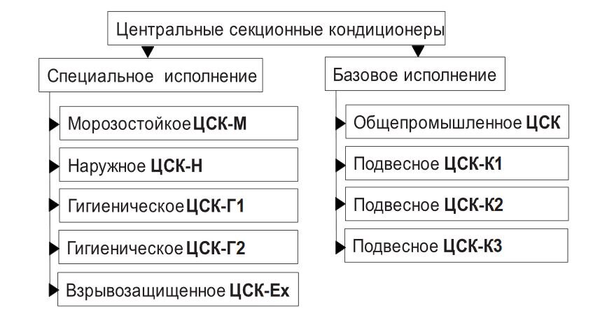 Типы центральных секционных кондиционеров