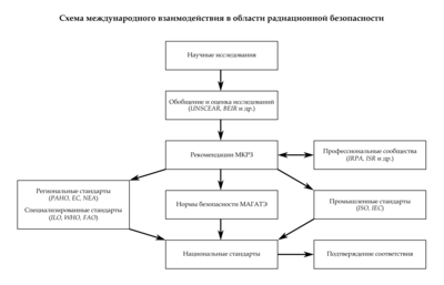 Схема международного взаимодействия в области радиационной безопасности