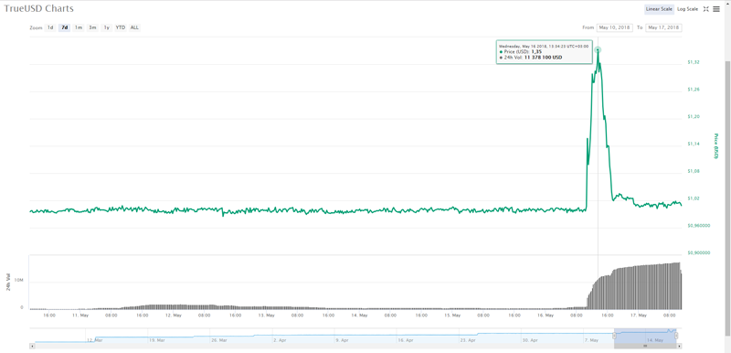 Напомним, что TrueUSD является «стейблкоином» (англ. stablecoin). Другими словами, этот актив не поддается повышенной ликвидностью и прямо связан с курсом поддерживающей валюты, то есть — долларом США.