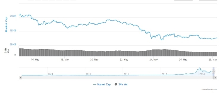 Рис. 1 Динамика капитализации криптовалют Источник: Coinmarketcap