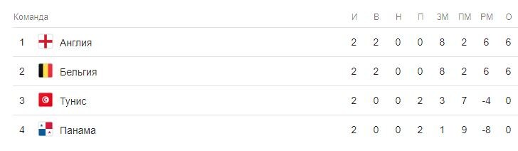 Таблица ЧМ-2018 Группа G