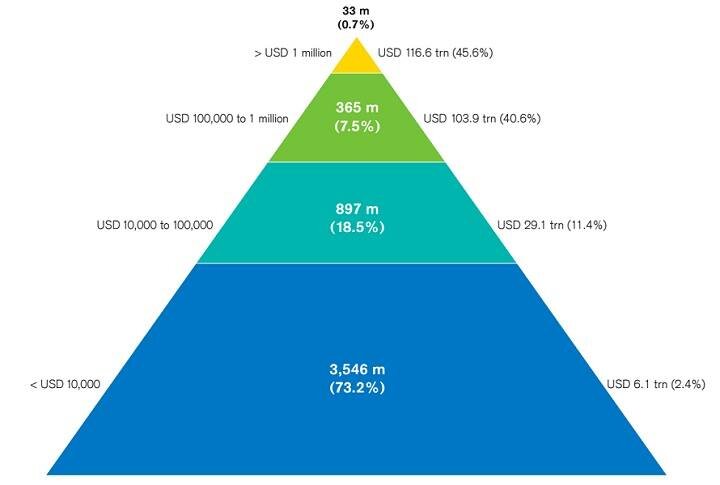 0,7% человек имеют доход более $1 млн/год и владеют 45% мирового капитала