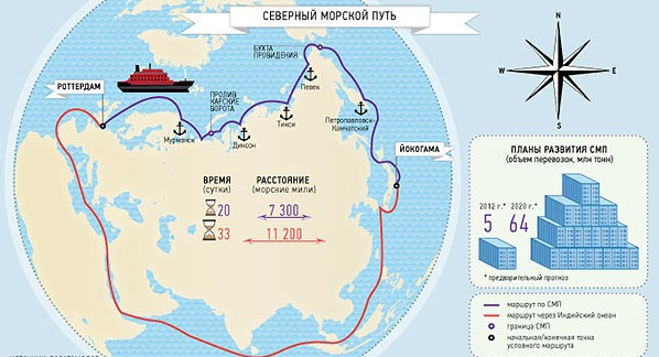 Расстояние северное. Северный морской путь и Суэцкий канал на карте. Путь через Суэцкий канал и Северный морской путь. Северный морской путь схема. Северный морской путь от Мурманска до Владивостока.