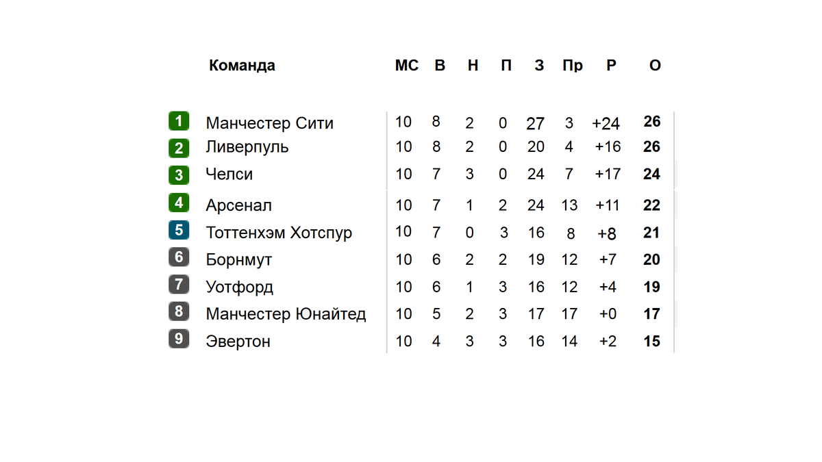 Футбол английский премьер лига результаты и таблица