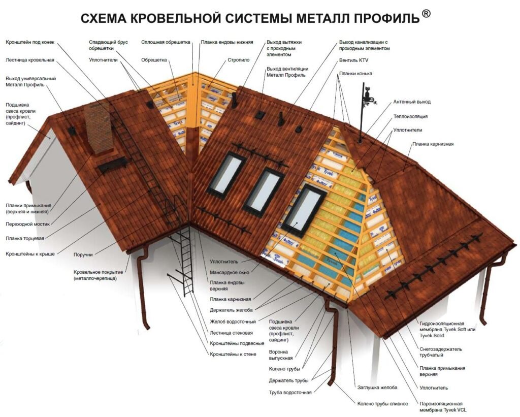 Основные этапы при укладке металлочерепицы | СтройМетПроект | Дзен