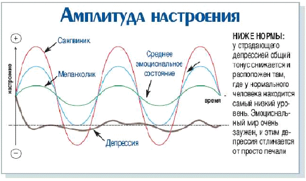 Амплитуда человека. График эмоций. Амплитуда настроения. Синусоида настроения. График настроения.