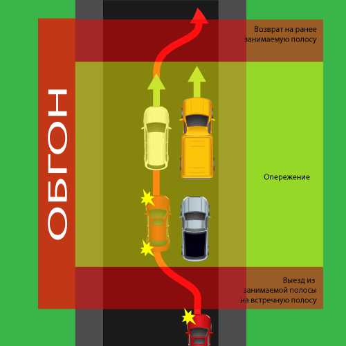 Посмотрим как на схеме выглядит обгон “паровозиком”:

Как видно, состав нарушения п.11.2 ПДД образуется уже при опережении и избежать этого нарушения не возможно, пока белый автомобиль не завершит обгон. Соответвтсенно и начинать в таком случае обгон запрещено.