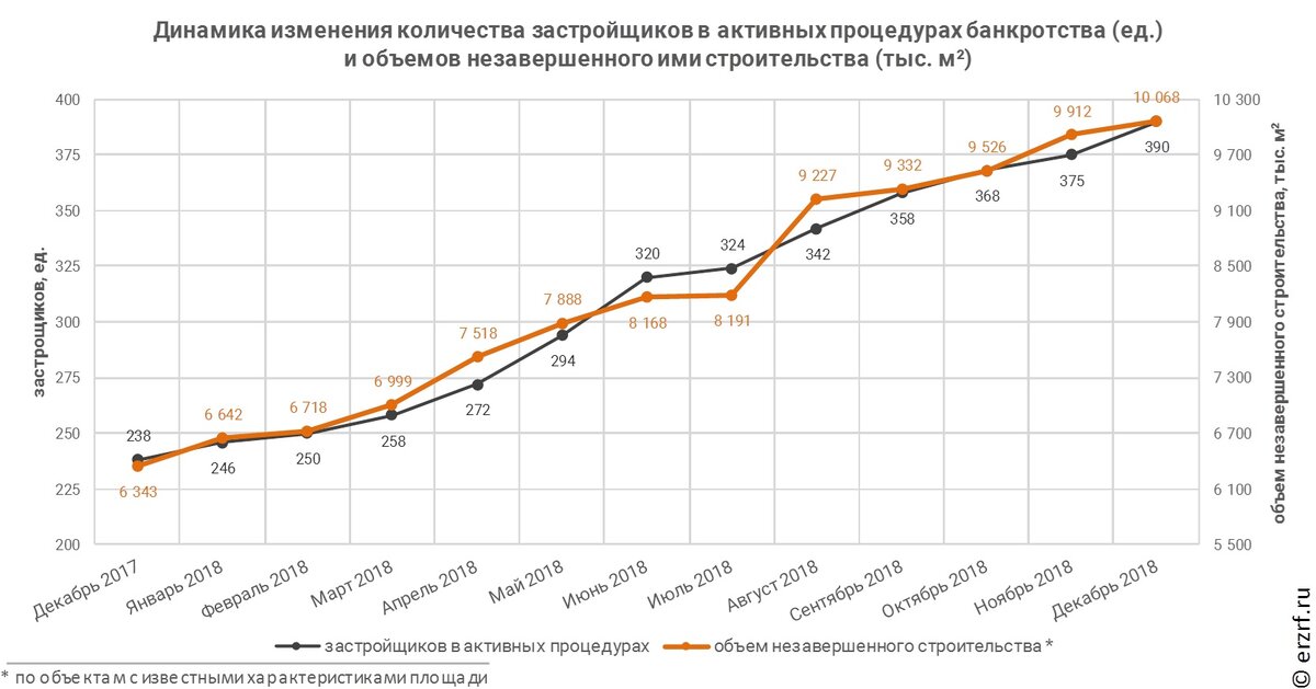 Источник: Единый реестр застройщиков