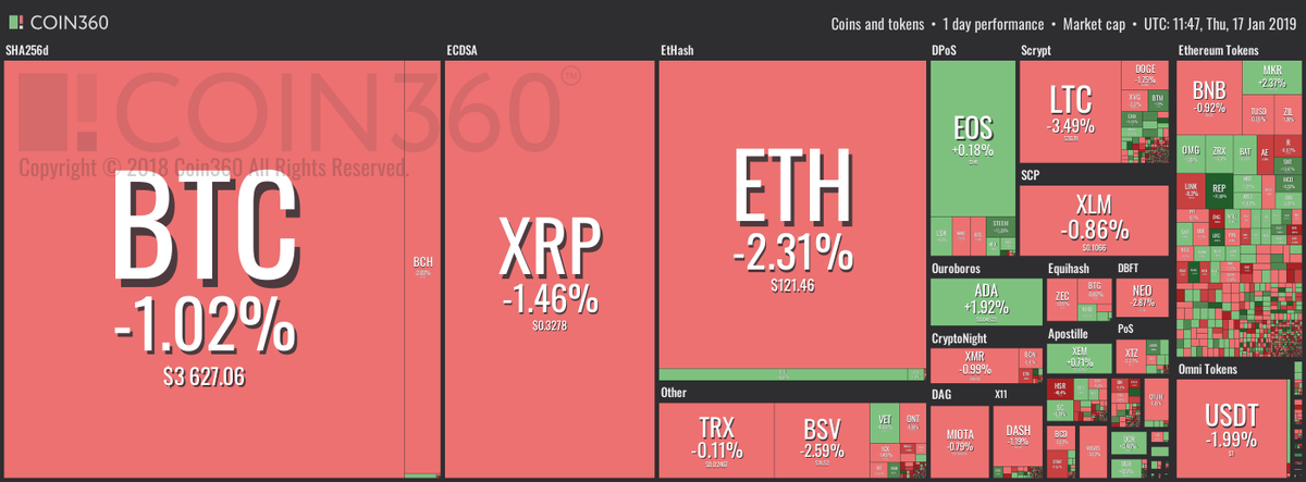 Четверг, 17 января: крипторынки стабильны, поскольку основные монеты фиксируют незначительное изменение цены в течение 24 часов. Большинство из топ-10 криптовалют понесли только слабые потери, ограниченные в пределах 2-3%. Почти половина монет из топ-10 в зеленом по данным Coin360.

