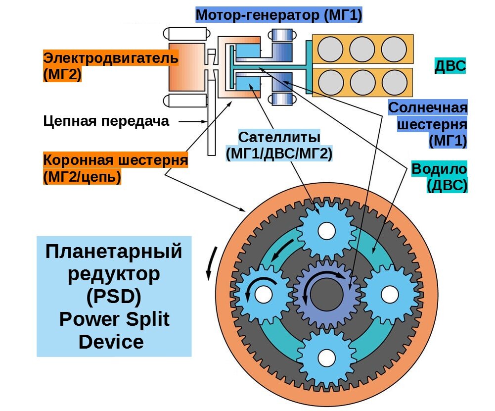 Схемы гибридных автомобилей