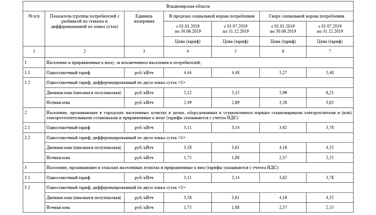 Социальная норма на электроэнергию в Ростовской области в 2020. Социальная норма на электроэнергию в Нижегородской области на 2020. Соц норма на электроэнергию в Ростовской области 2020. Социальная норма потребления электроэнергии в Ростовской области.