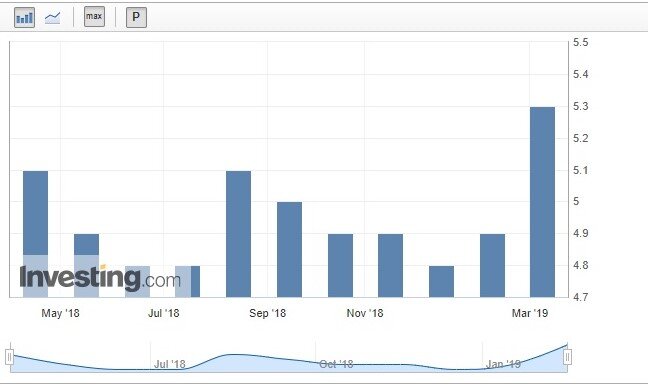 Безработица в Китае по месяцам, 2018-2019 гг.